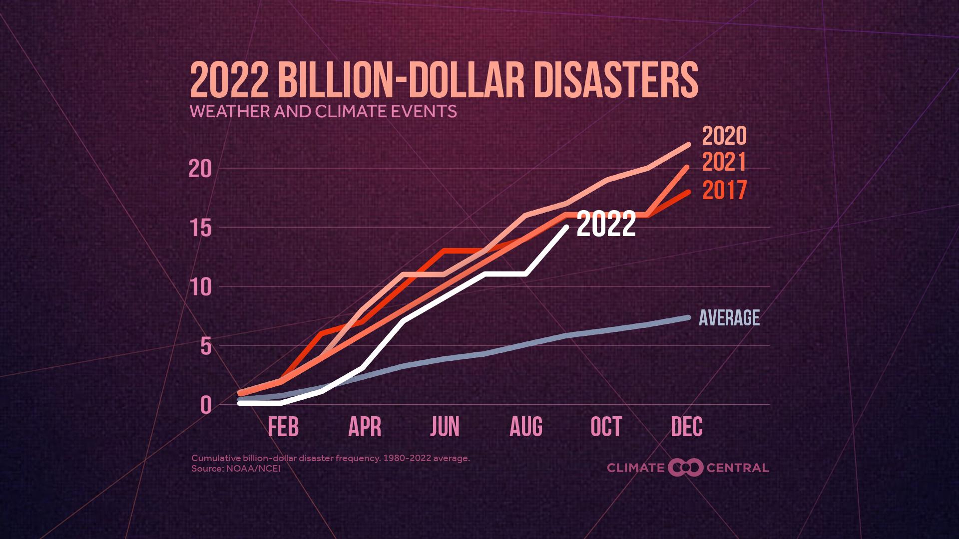 BillionDollar Disasters in 2022 Climate Central