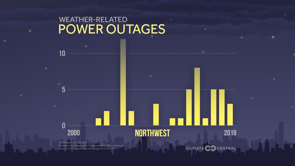 Power OFF Extreme Weather and Power Outages Climate Central