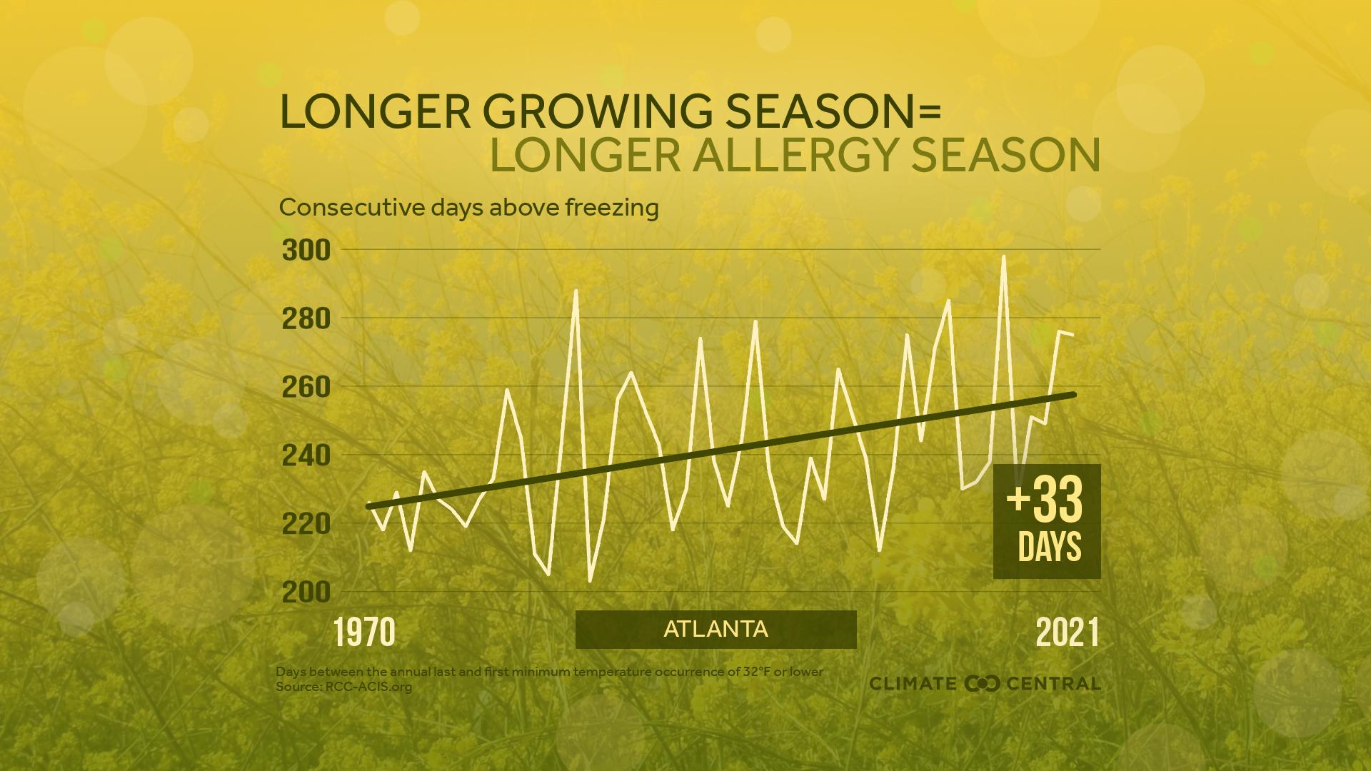 Pollen Season & Climate Change Climate Central