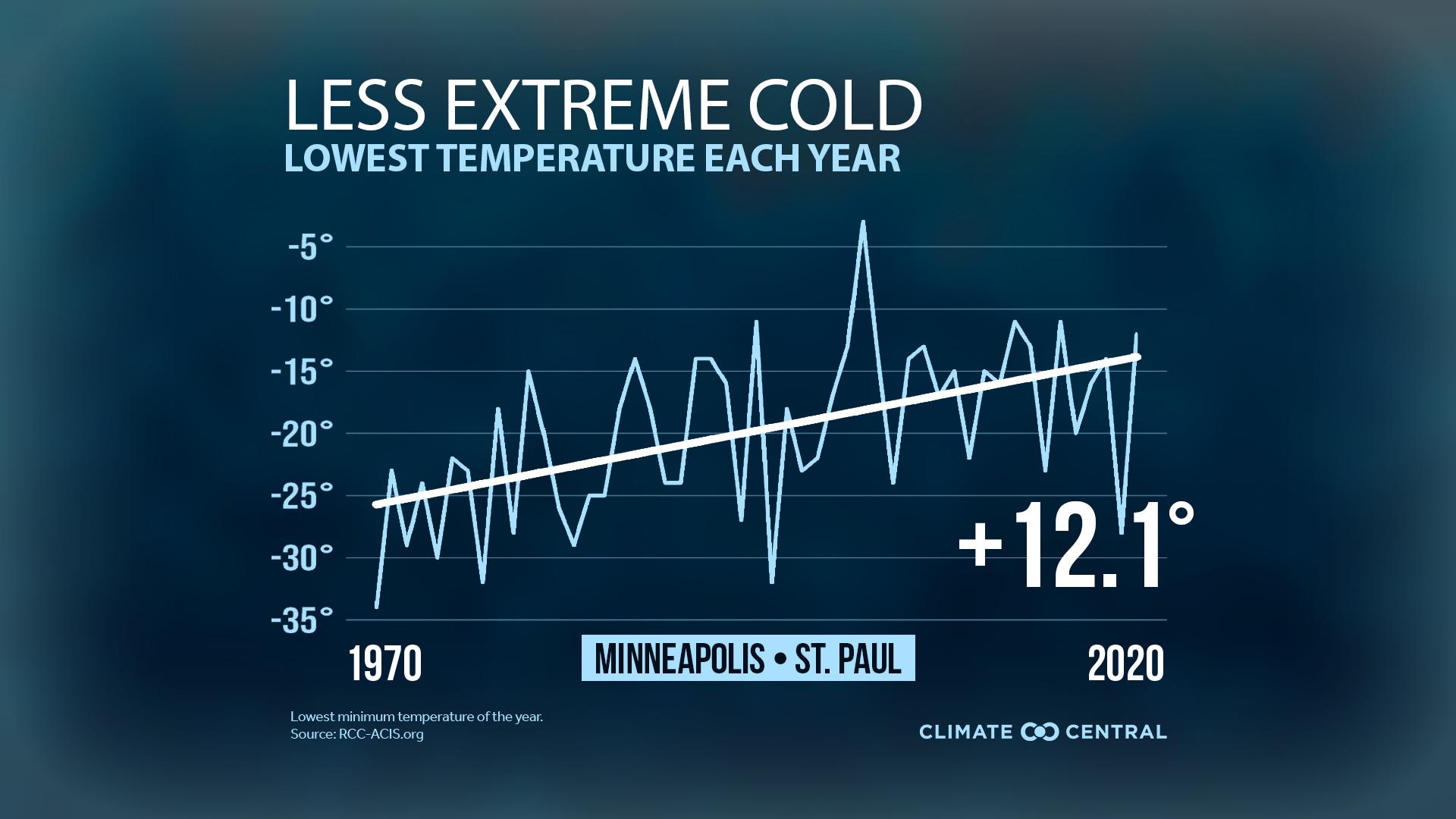 Coldest Days Are Not as Cold Climate Central