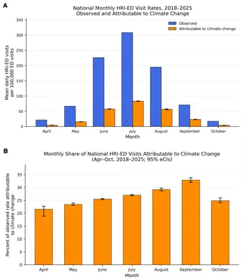 Figure 1 from Climate change increases emergency department visits for heat-related illness in the United States: two bar charts of national monthly heat-related illness emergency department visit rates from April to October, 2018 to 2025, showing observed visits against those attributable to climate change, and the monthly share attributable to climate change rising from about 21 percent in April to about 33 percent in September.